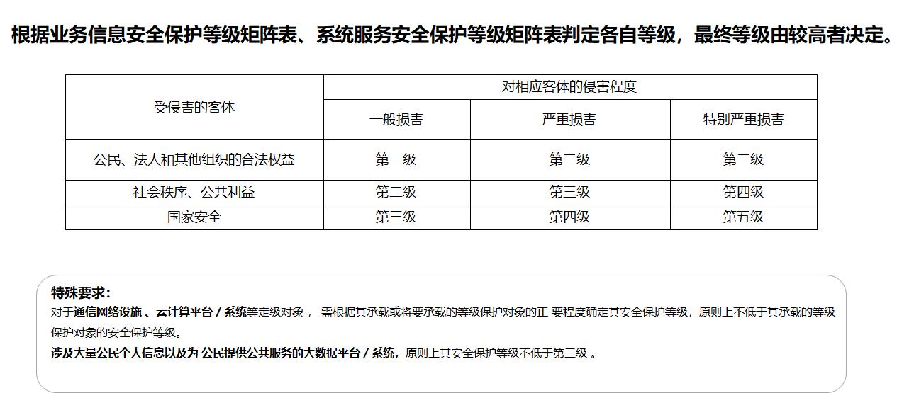 等级保护测评管理办法,等级保护定级五个步骤