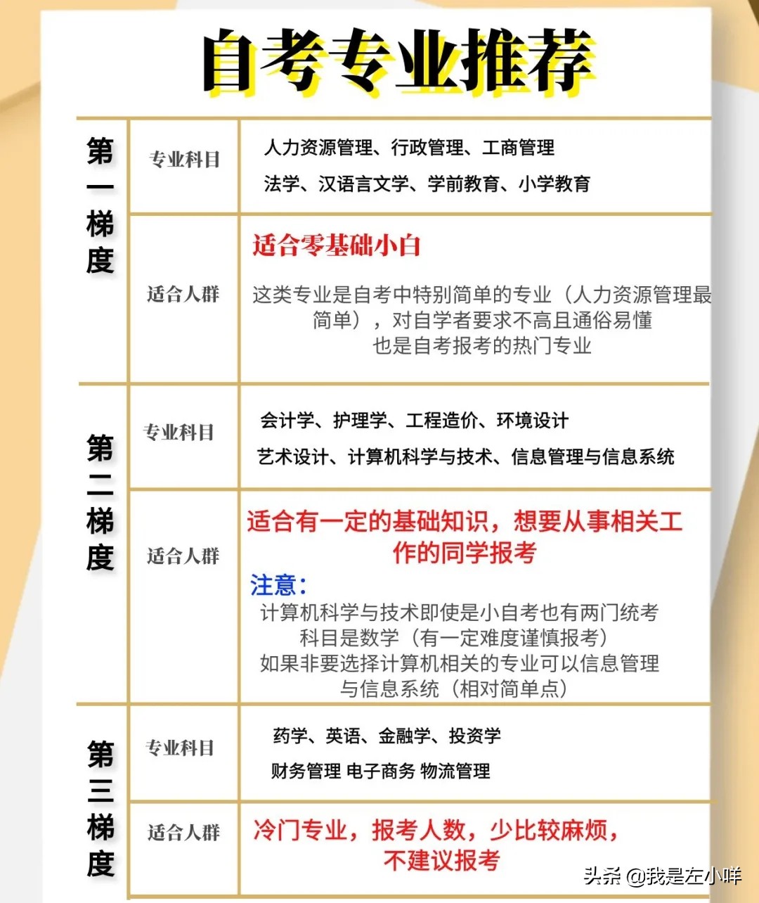 自考电气工程及自动化专业,初中学历自考什么专业最好