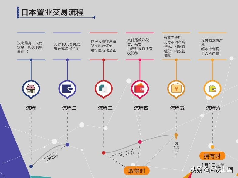 日本房产成投资新宠,买房、持有、卖出时的各种税费你了解吗?