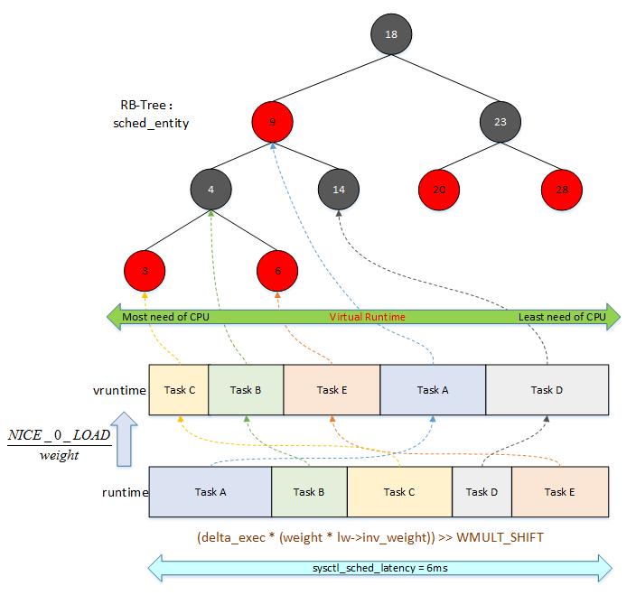linux进程调度,linux进程调度的题
