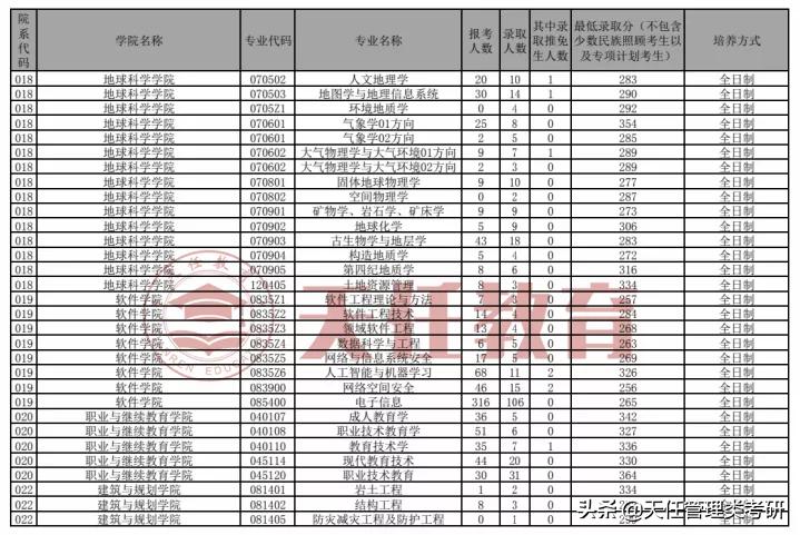 云南大学报录比行政管理,云南大学2023年报录比