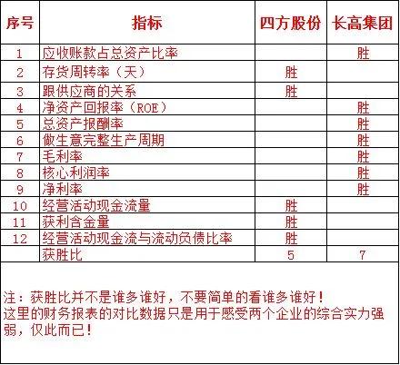 长高集团与平高电气哪个更有前途,长高集团和东材科技