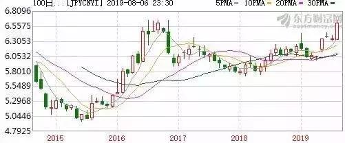 日元汇率狂跌,日元汇率狂涨