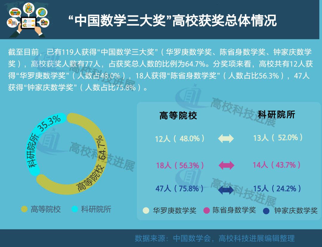 数学十强国内高校,中国数学界三大巨奖