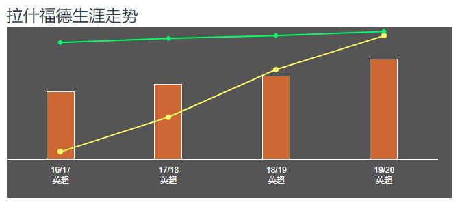 拉什福德决胜高光和姆巴佩谁厉害,拉什福德进多少球了今年