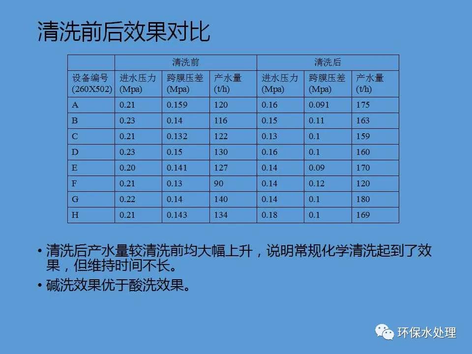 净水器ppt怎么做,中空纤维超滤膜清洗方法
