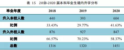 中国海洋大学2020届毕业生就业质量报告(博雅数据库)