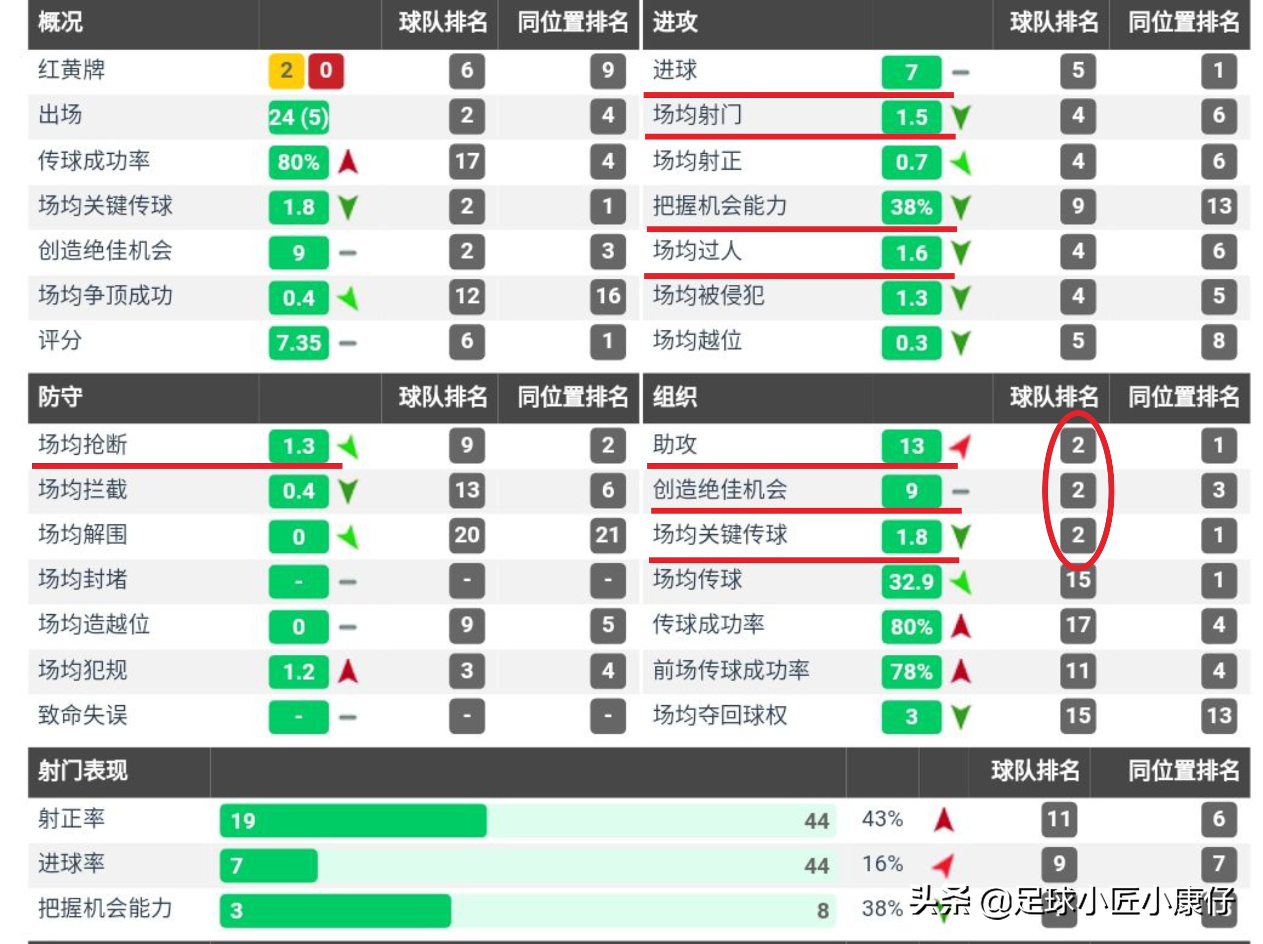 索尔根阿扎尔失误盘点,阿扎尔数据