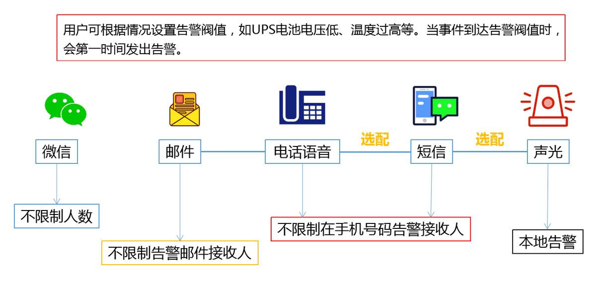 ups电源集中监控管理方案,ups机房动力环境监控系统