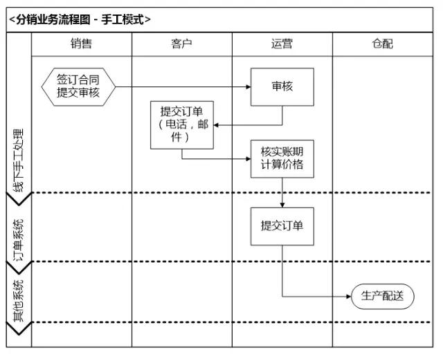 业务系统从0到1搭建时的困难点,业务系统如何快速开发