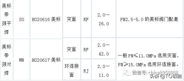 法兰接头有哪些,12种法兰接头详细讲解