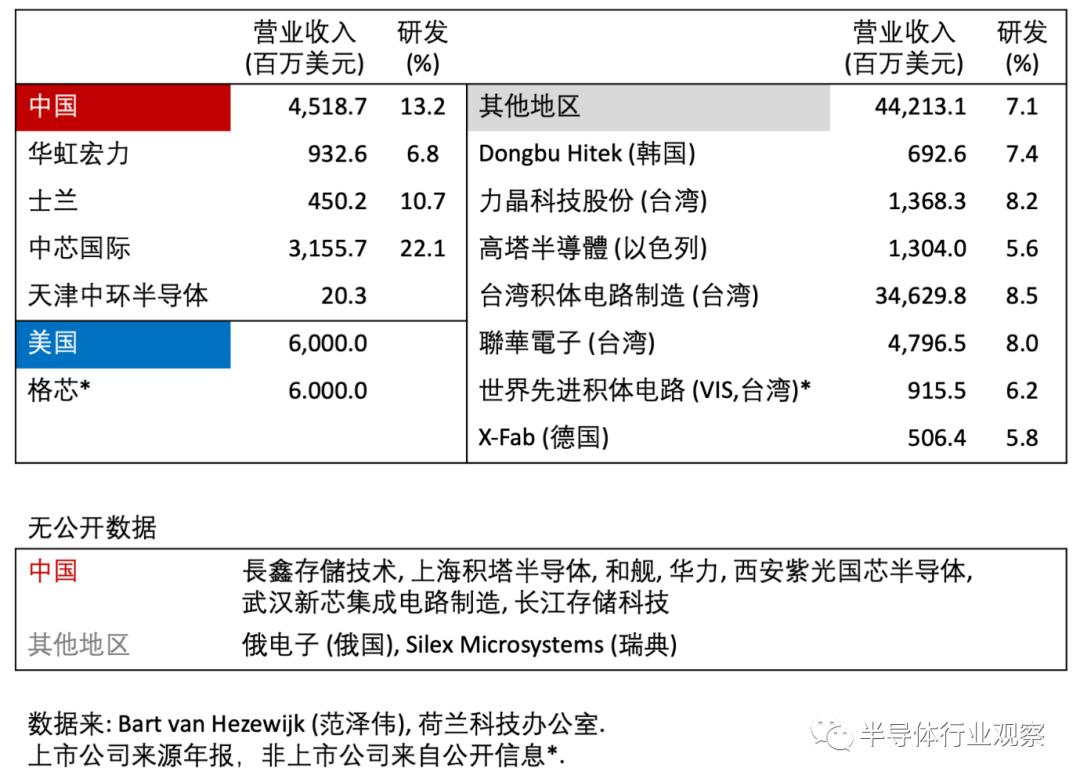 中国在全球半导体价值链的地位