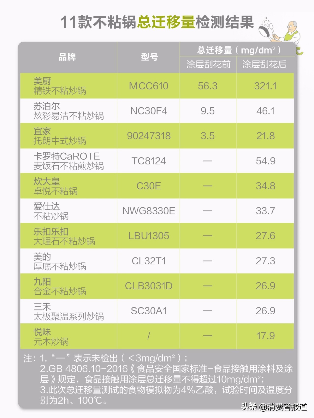 有涂层的不粘锅真的不能用吗,11款不粘锅的测试报告