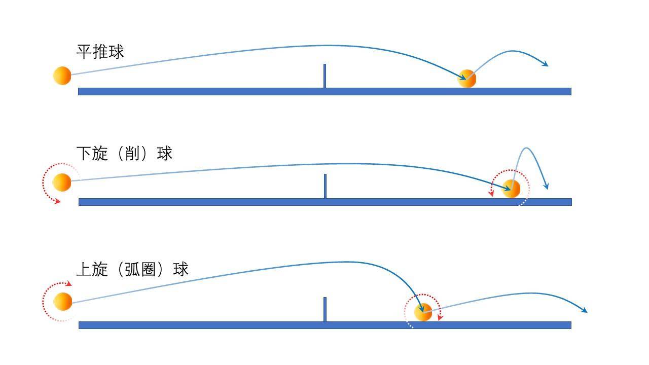 乒乓球旋转科学实验,乒乓球旋转物理原理