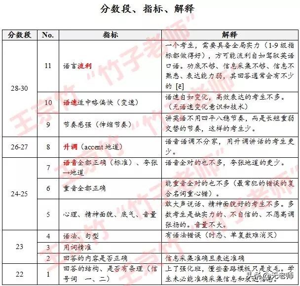 托福口语真经全解,二十八天搞定托福口语