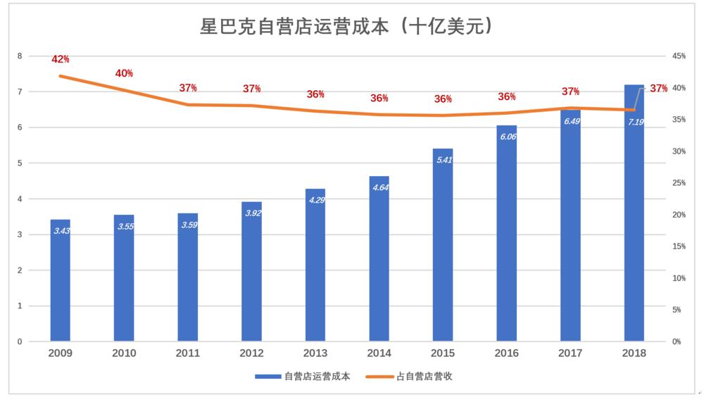 星巴克未必能赢在中国