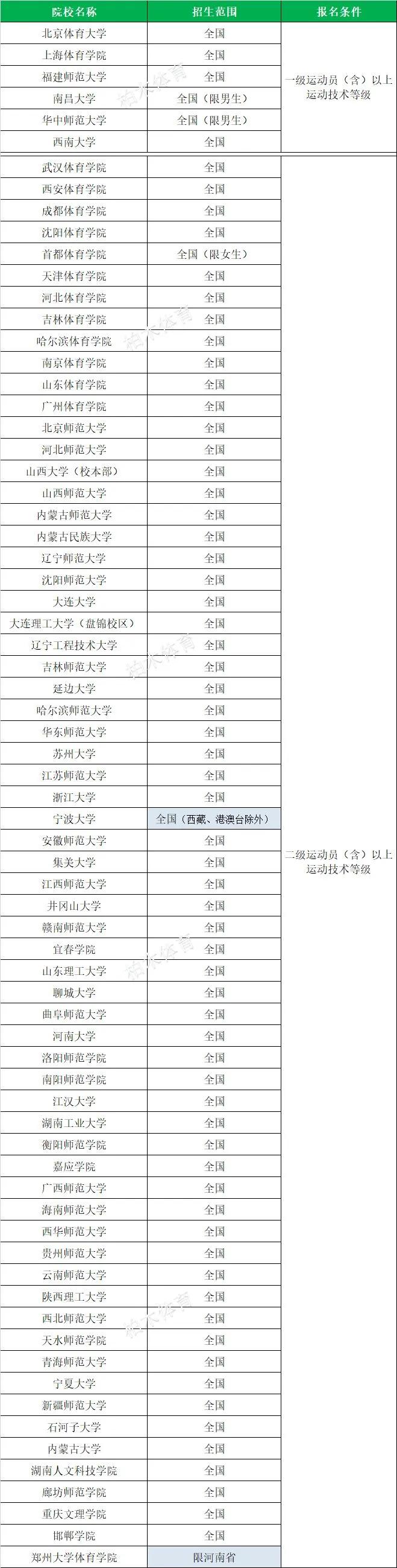 全国体育单招院校最新排名,衡阳师范学院2020体育单招拟录取