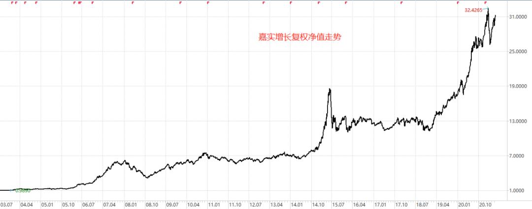 基金净值越高就值得买,基金净值增长能看出买的是什么么