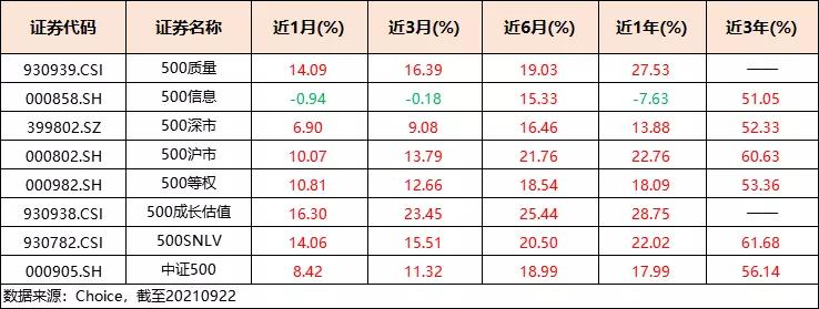 聊一聊股票市场的发展趋势,中证500指数看什么股