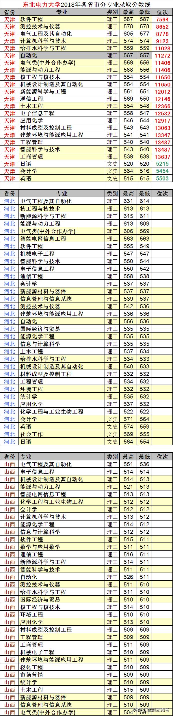 东北电力大学:23省市详细的专业录取数据来了,行业领先性价比高
