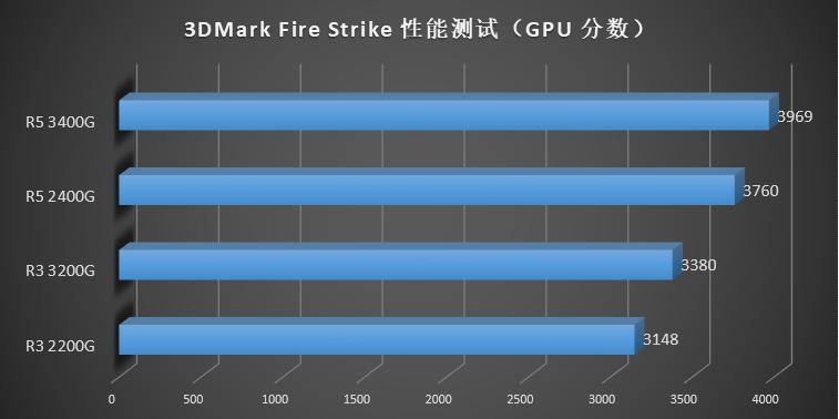 amd要升win11吗,amd第三代ryzen评测