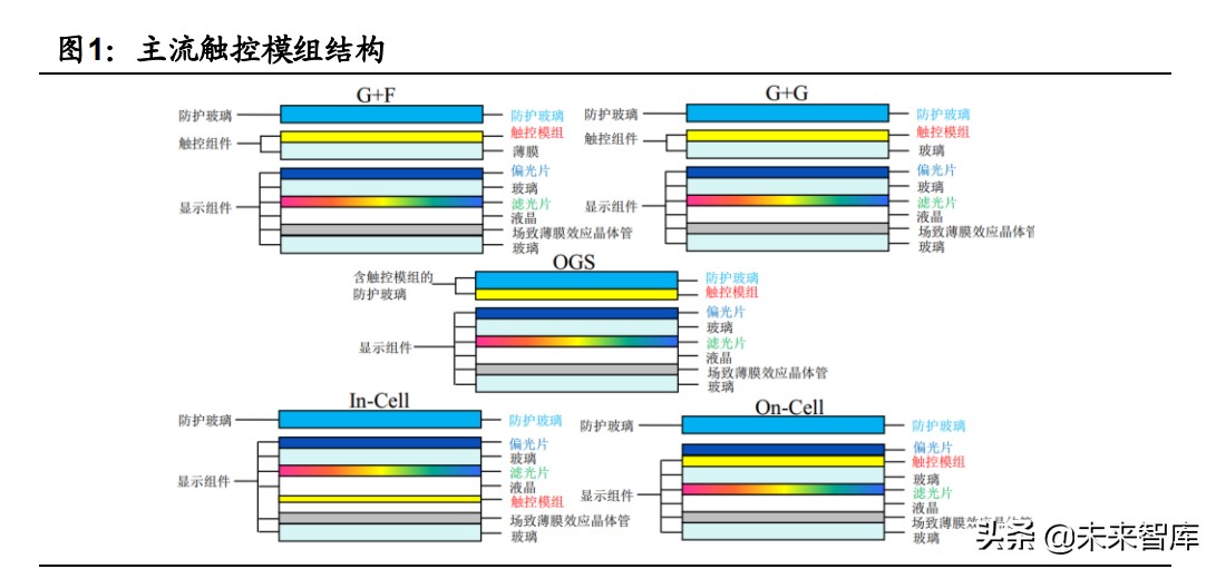 盖板玻璃市场分析,手机玻璃盖板行业前景