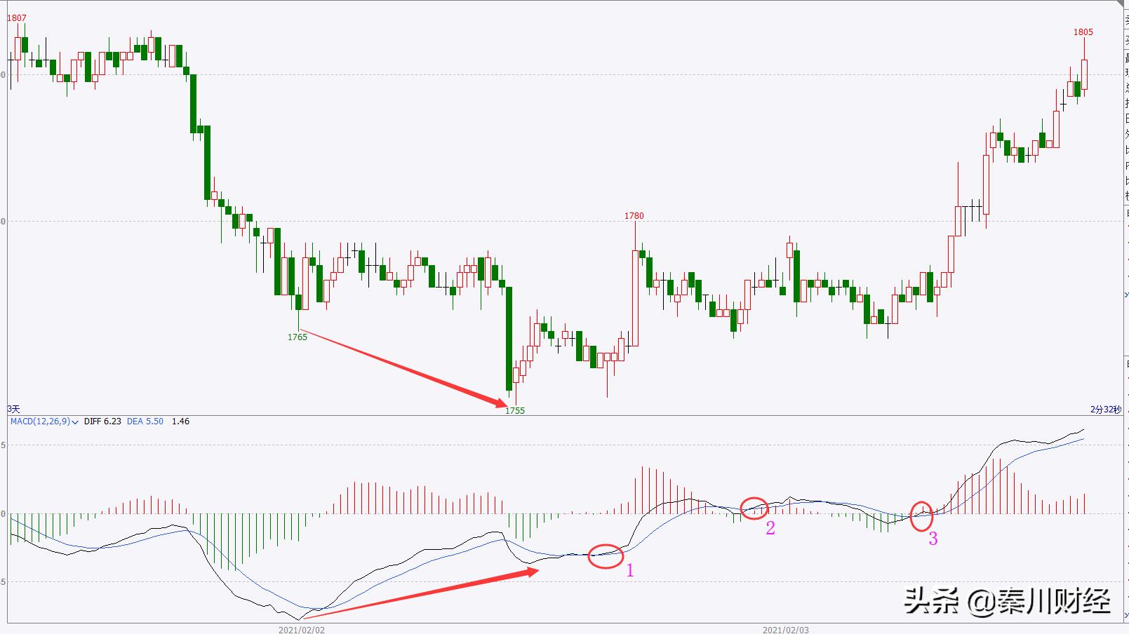 macd基本研判方法,macd底背离选股公式准确率
