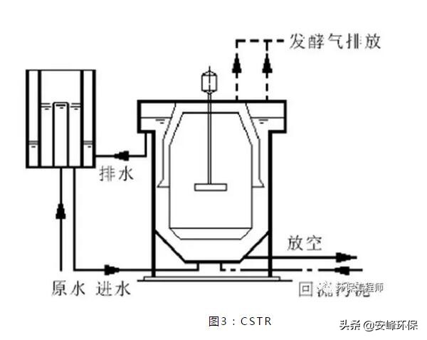 十大厌氧生物,cstr厌氧反应器结构图