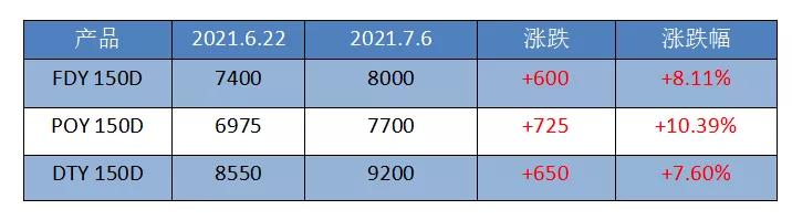 涤纶长丝10月5号价格,涤纶长丝需求难振涨势受限