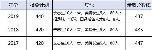 武汉中考各校录取分数线对比表,武汉关山中学2021中考录取分数线