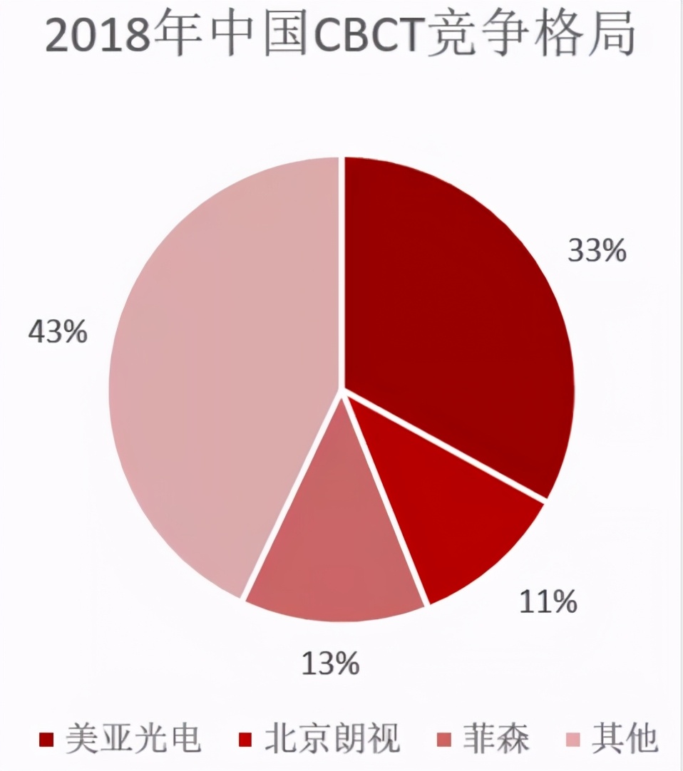 美亚光电口腔全景机,口腔影像龙头股一览表