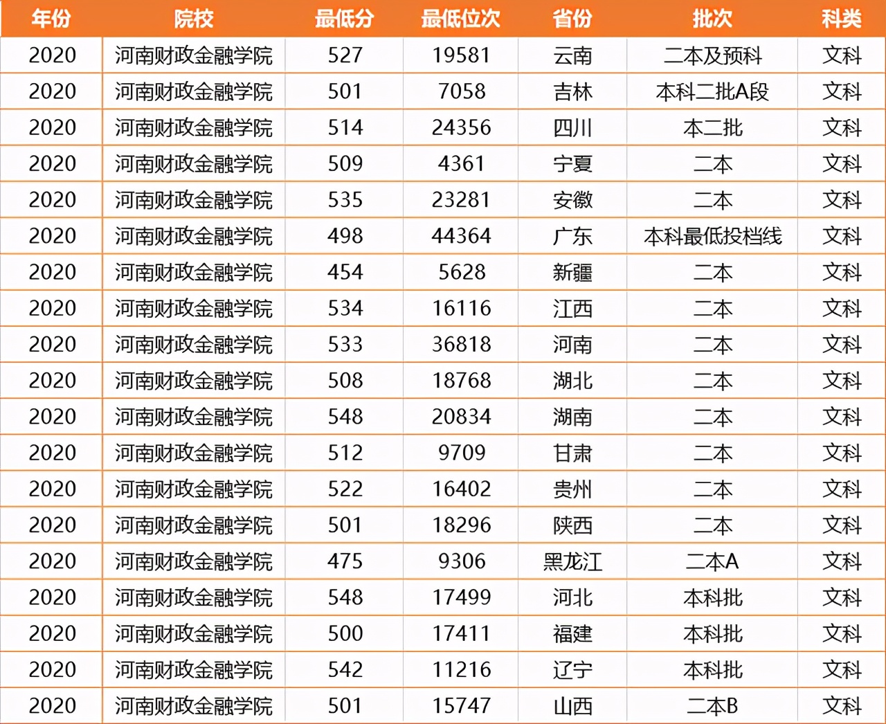 河南这所二本大学，录取分低，背景却十分强大！毕业就进银行上班