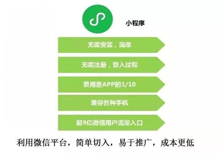 小程序创业突破口,微信小程序挖金矿是真的吗