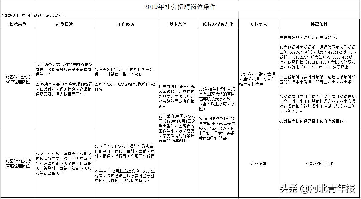 唐山路北区招事业编制工作人员158名，不限户籍；另有中国工商银行河北分行招聘70人