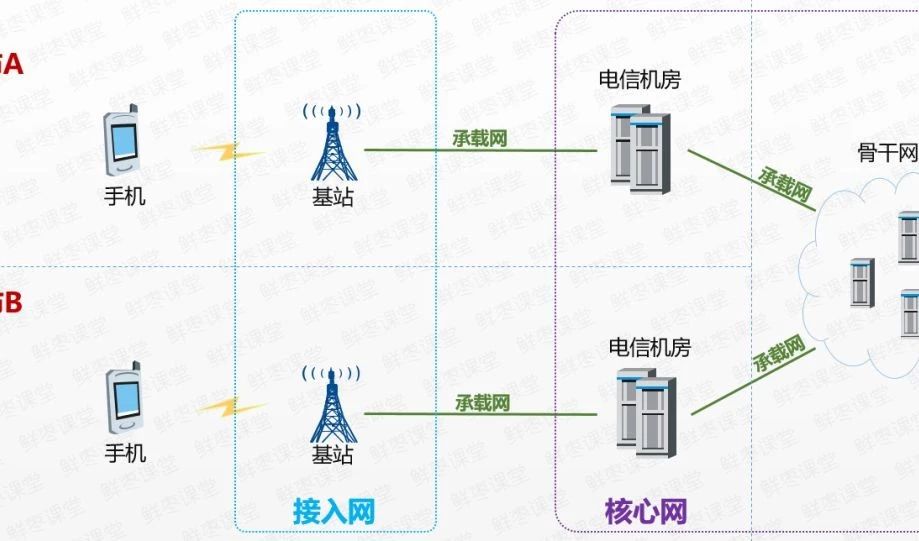 一文看懂5g,5g接入网由哪些网元组成