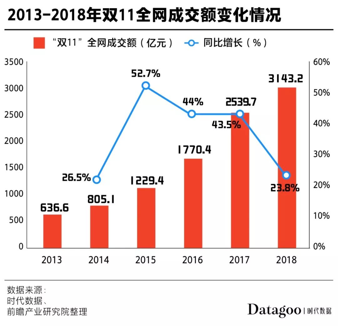 11年双十一,全国人民终于上了同一辆车:购物车
