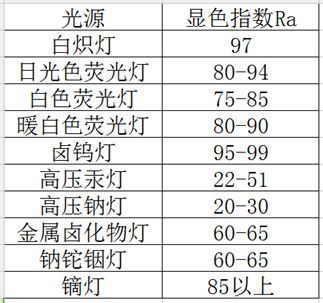 选择显色指数高的灯光对于通信光缆夜晚割接熔纤的重要性