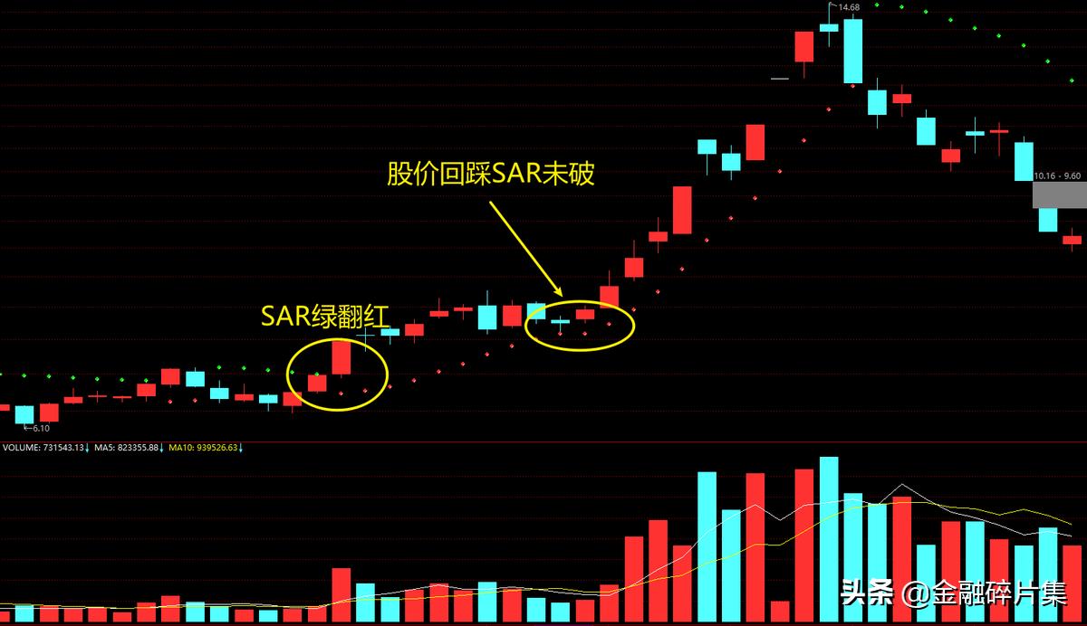 sar指标止盈止损的利器,每日科普sar指标止损及买卖技巧