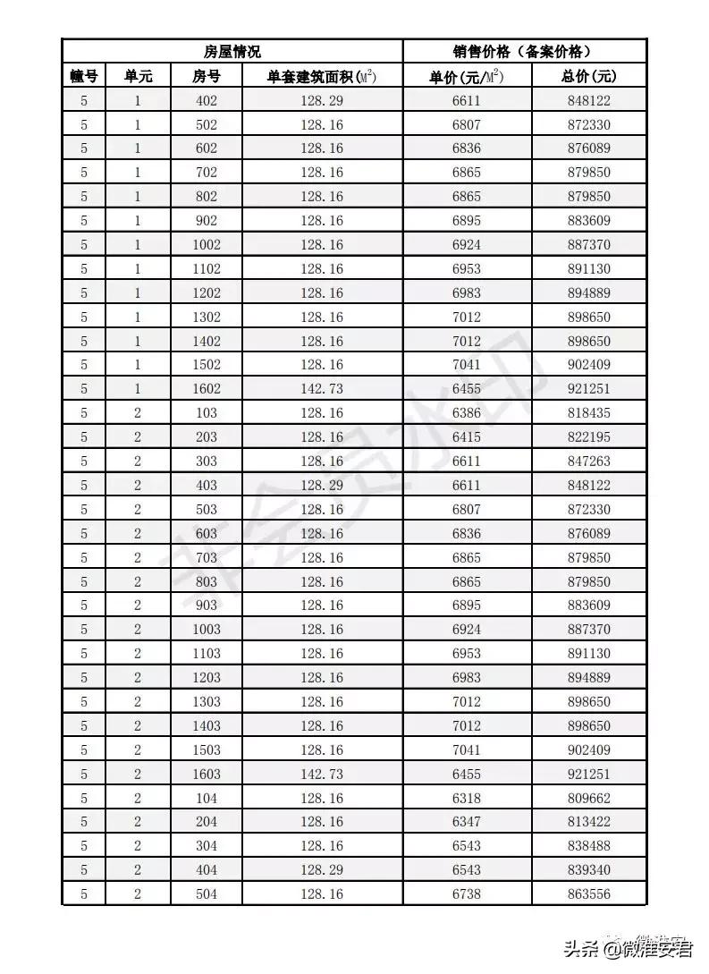 毛坯价破万！刚刚淮安最新房价备案出炉！郦城国际、水沐和禧园..