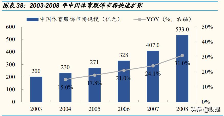 体育服饰行业报告,运动服饰行业发展趋势