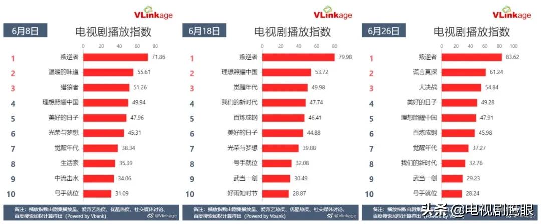 《叛逆者》收视率排名,叛逆者收视率破2什么水平