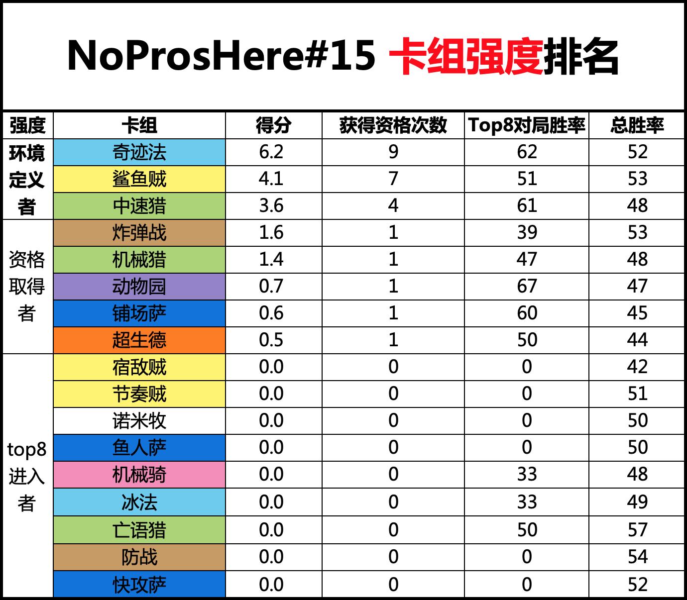 《炉石传说》NPH专家赛制环境报：本周大赢家——奇迹法