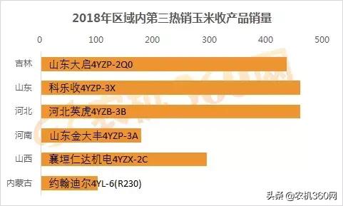 玉米销量排行榜,玉米收获机2021销量排行