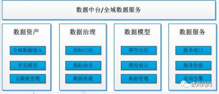 阿里数据中台案例,数据中台组件架构