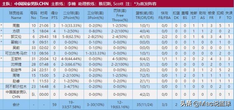 斯杯男篮决赛,斯杯中国男篮蓝队赛程