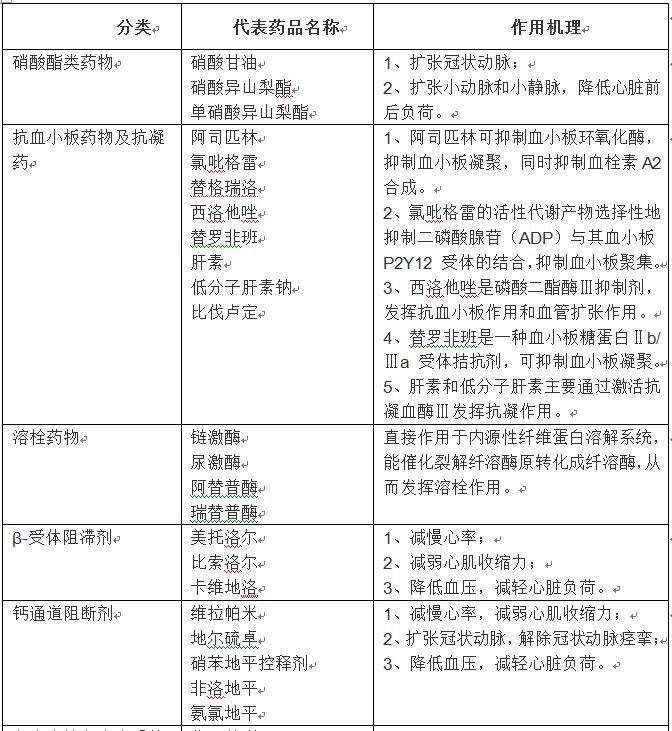 冠心病的首选治疗药物,冠心病扩张血管的药物