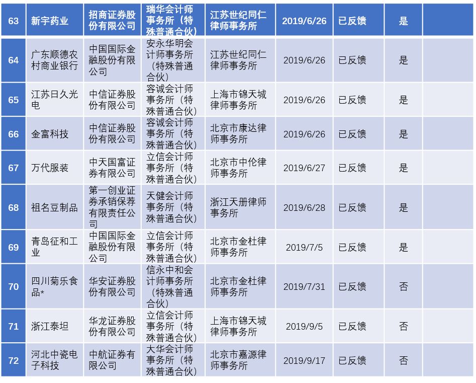 2022年陕西ipo上市排队一览表,最新ipo排队企业名单创业板