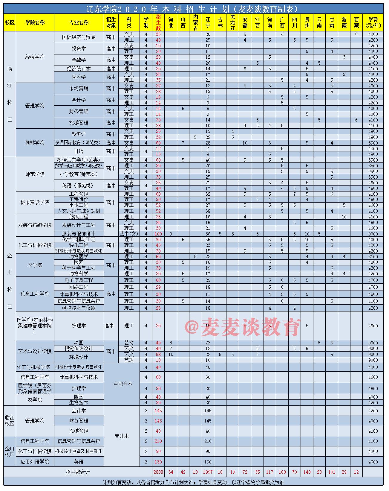 辽东学院2023录取分数线四川,辽东学院2021年录取分数线