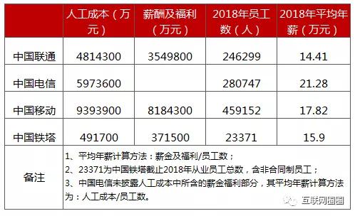 运营商员工一年能挣多少钱,运营商工资都降了吗