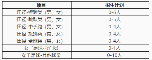 注意啦:第二波足球项目高校高水平运动队招生提示!